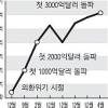 국내 외환보유액 3000억弗 시대 열렸다