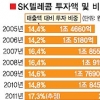 SKT 올해 2조3000억 투자 사상최대
