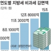 지방세 감면 까다로워진다