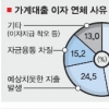 가계 13% 이자 연체… ‘빚폭탄’ 오나