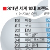 애플의 힘! 구글 누르고 세계 No.1 브랜드