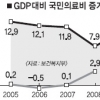 2020년 의료비, GDP의 10% 넘는다