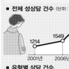 청소년 性상담 10년간 1.6배 늘어