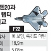 中 스텔스機 ‘젠20’ 美 ‘F22랩터’ 필적