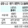 LG·삼성, 세계 LCD시장 싹쓸이