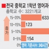 중학교 영·수 쏠림 더 심해졌다