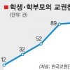 교사 40% “교권 상실”… ‘벼랑 끝 교단’