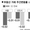 서울 강남권 중심 아파트 매매·전세가 동반 하락