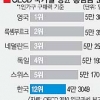 韓, 구매력 기준 임금 OECD 12위