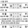[프로축구] 포항 ‘용광로 대반격’ 역전승