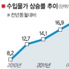 4월 수입물가 19%↑… 교역조건 악화