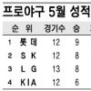 “살얼음판 총력전” 5월 야구 뜨겁네