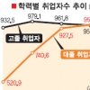 대졸 취업자수 고졸 첫 추월
