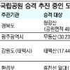 도립공원, 국립공원 승격 ‘산 넘어 산’