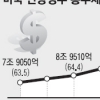 [美 디폴트 위기 직면] 美 부채 법정한도 도달… 초강대국 빚더미 ‘쇠락의 길’ 걷나