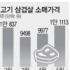 [시장 보기 겁나네…자고 나면 또 폭등] 豚겁나…삼겹살 도매가 31%↑