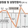 잠재성장률 4.3%로 하락