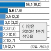 올 1분기 휴대전화 판매 실적…노키아·삼성 울고, 애플·中업체 웃고