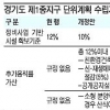 경기, 재개발·건축 용적률 높인다