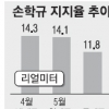 손학규 대표 지지율 11.3%… 3주연속 하락 왜