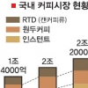 춘추전국 커피戰 이번엔 원두혈전