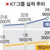 “KT, 2015년 매출 40조 달성”