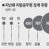 지방공무원 징계율 6년만에 가장 높아