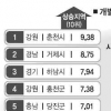 춘천 9.38%↑ 상승률 1위