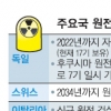 獨, 2022년까지 원전 전면폐쇄
