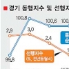 산업활동지표 일제 하락… 경기둔화 조짐