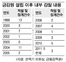 [저축은행 로비 파문] 금감원 내부징계 13년간 55명뿐