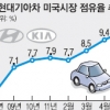 현대기아차, 美 진출 25년만에 점유율 첫 10% 돌파