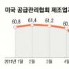 美 경기둔화 맞물려 더블딥 오나 촉각
