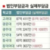 예산 뻥튀겨 등록금 펑펑 올렸다