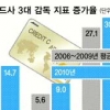 신용카드 ‘몸집 키우기’ 옥죈다