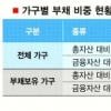 빚더미 자영업자… 가계부채 뇌관?