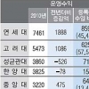 주요대 수입 年 수십억~1800억 증가… 절반이 학생 주머니서 나왔다