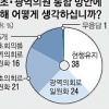 [지방의회 부활 20돌] “기초·광역의원 통합해야” 61%