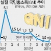1분기 GNI 2년만에 감소