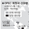 OPEC 증산 불발… 세계경제 먹구름