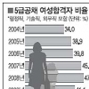 [테마로 본 공직사회] 공직 女風 거세지만… 승진 이끌어줄 ‘멘토’가 없다