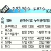 [주말박스 오피스] ‘쿵푸팬더2’ 3주째 1위… ‘엑스맨’ 2위