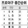 [프로야구] ‘뒤집기 vs 버티기’ 선두다툼 치열