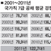 ‘123대 1’ 국가직 7급 공채 경쟁률…취업난에 작년보다 상승