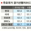 “선진국·브릭스 성장동력 상실”