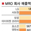 대기업들 MRO시장서 철수하나