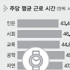 “학비 부담돼 일했다” 80%