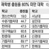 4년제大 35곳 정원 80% 못 채워