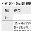 [공공기관 경영평가] 대한주택 보증·가스안전공사·에너지관리공단 ‘등급 역전’