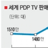 삼성전자, 세계 TV시장 전부문 석권